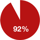 92%